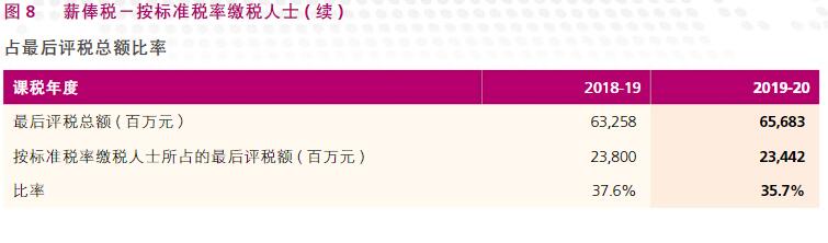 根據(jù)香港稅務(wù)局2020/21年報，了解香港稅收