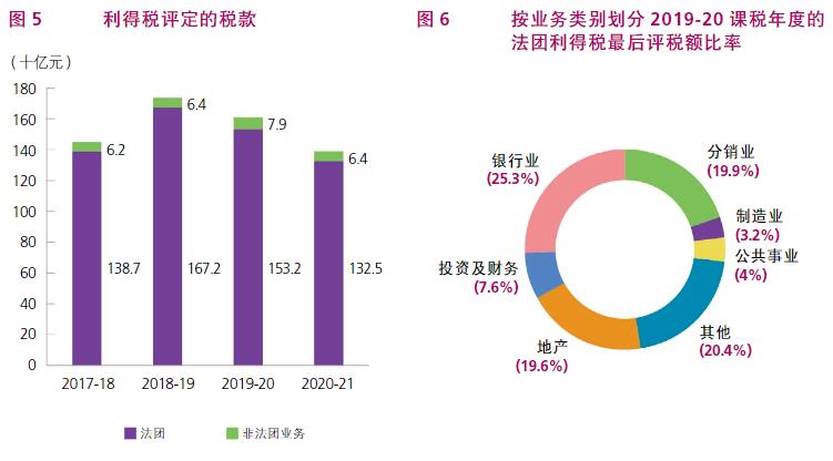 根據(jù)香港稅務(wù)局2020/21年報，了解香港稅收