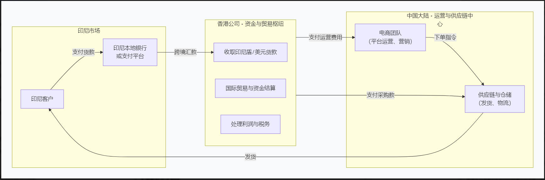 香港公司作為樞紐，向印尼收款并在大陸運(yùn)營電商